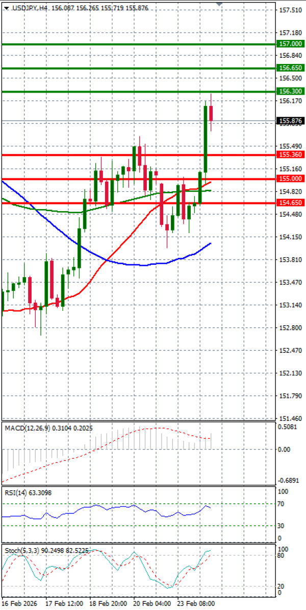 Dollar - Japanese Yen Analysis Analysis Technical analysis 24/02/2026
