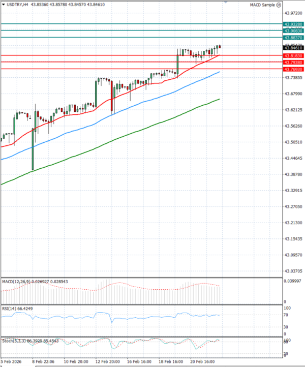 Dollar - Turkish Lira Analysis Technical analysis 24/02/2026