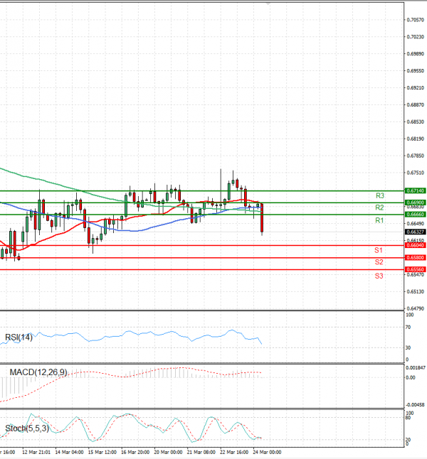 Australian Dollar - Dollar Analysis Technical analysis 24/03/2023