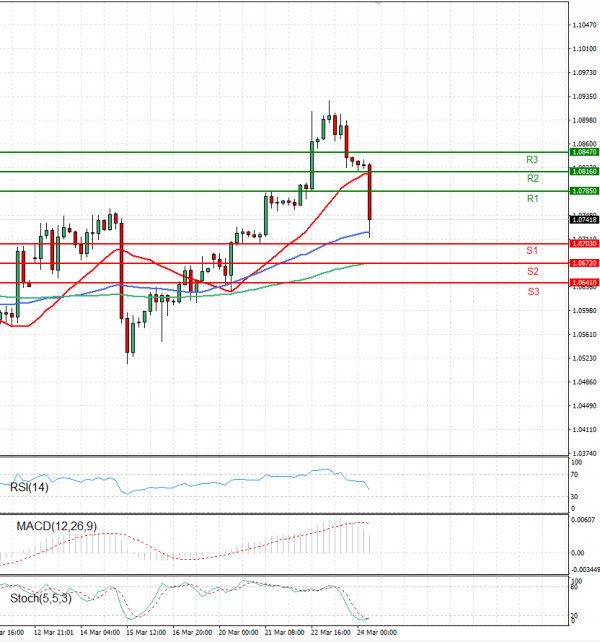 Euro - Dollar Analysis Technical analysis 24/03/2023