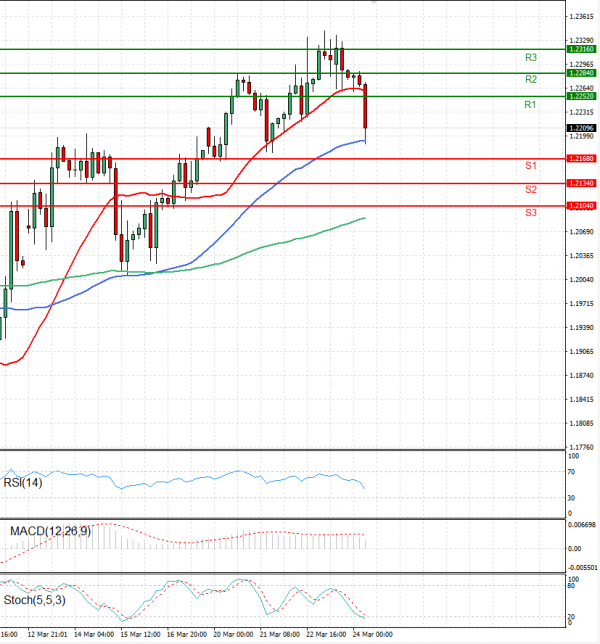 Pound - US Dollar Analysis Technical analysis 24/03/2023