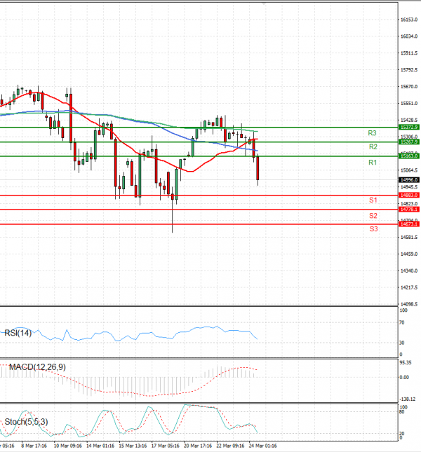 Ger 40 Index Analysis Technical analysis 24/03/2023