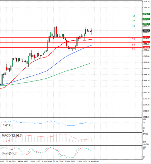 Gold - Usd Dollar Analysis Technical analysis 24/03/2023