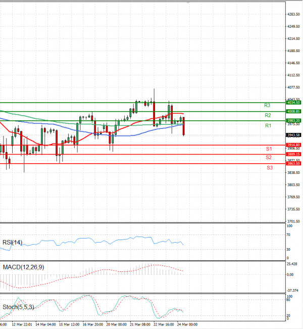USA500 Analysis Technical analysis 24/03/2023