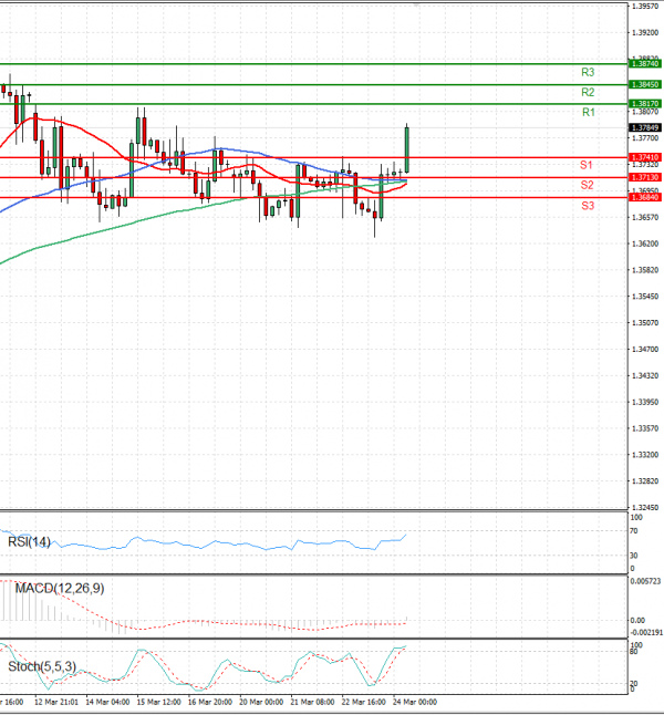 Dollar - Canadian Dollar Analysis Technical analysis 24/03/2023