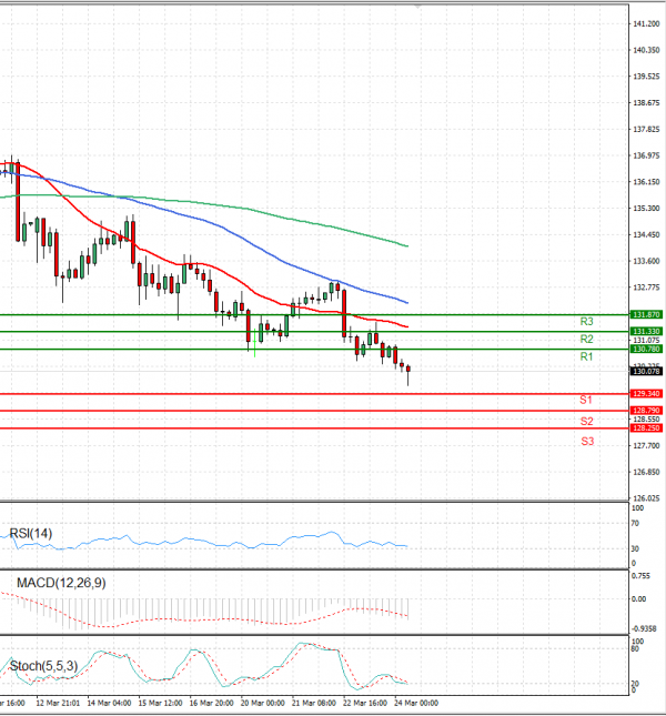 Dollar - Japanese Yen Analysis Analysis Technical analysis 24/03/2023