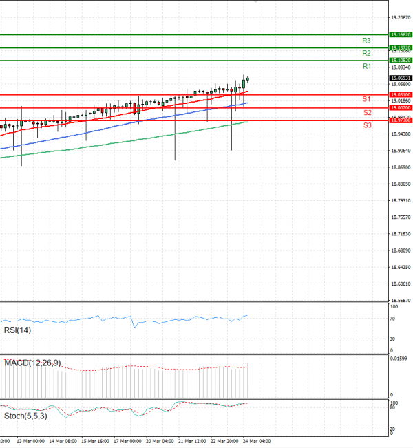 Dollar - Turkish Lira Analysis Technical analysis 24/03/2023