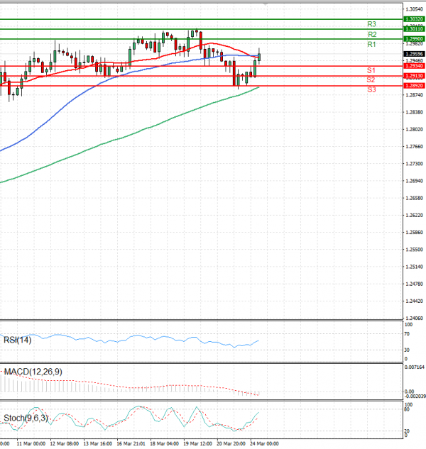 Pound - US Dollar Analysis Technical analysis 24/03/2025