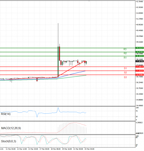 Dollar - Turkish Lira Analysis Technical analysis 24/03/2025