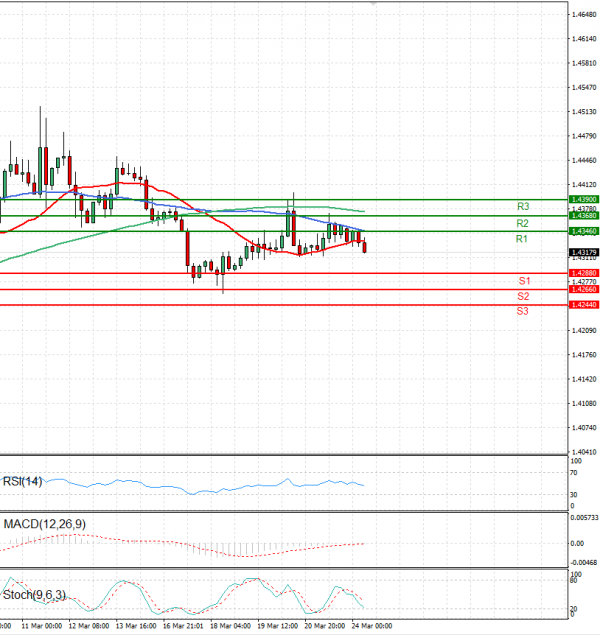 Dollar - Canadian Dollar Analysis Technical analysis 24/03/2025