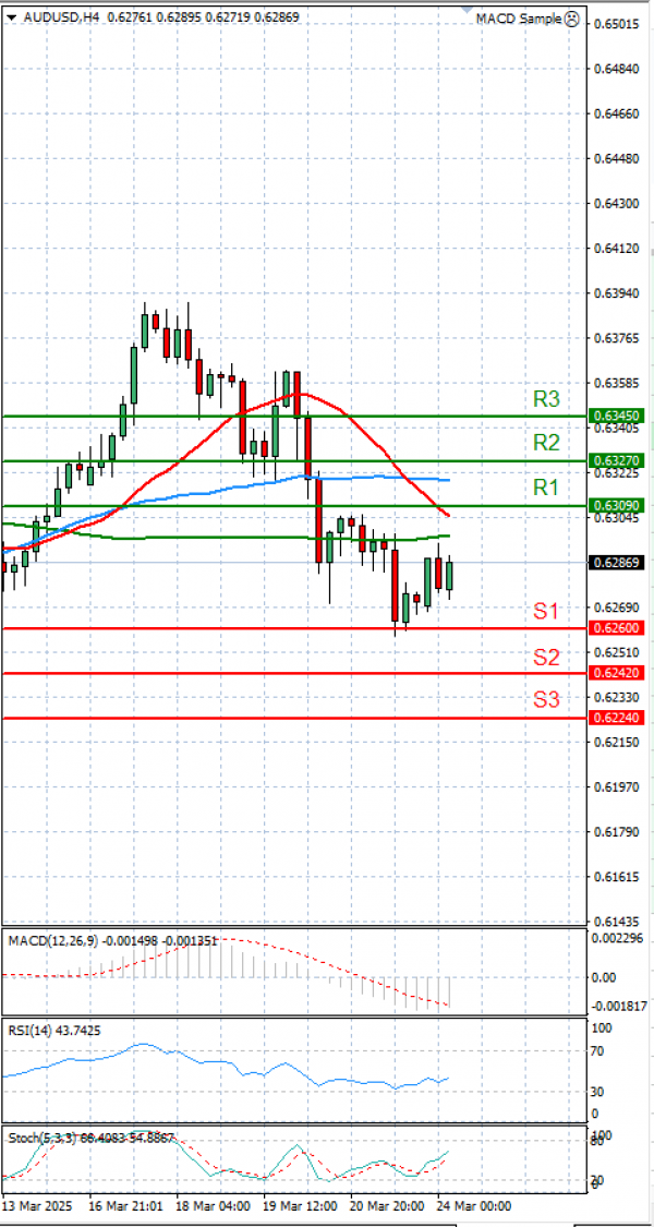 Australian Dollar - Dollar Analysis Technical analysis 24/03/2025