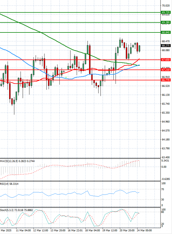 Crude Oil Analysis Technical analysis 24/03/2025