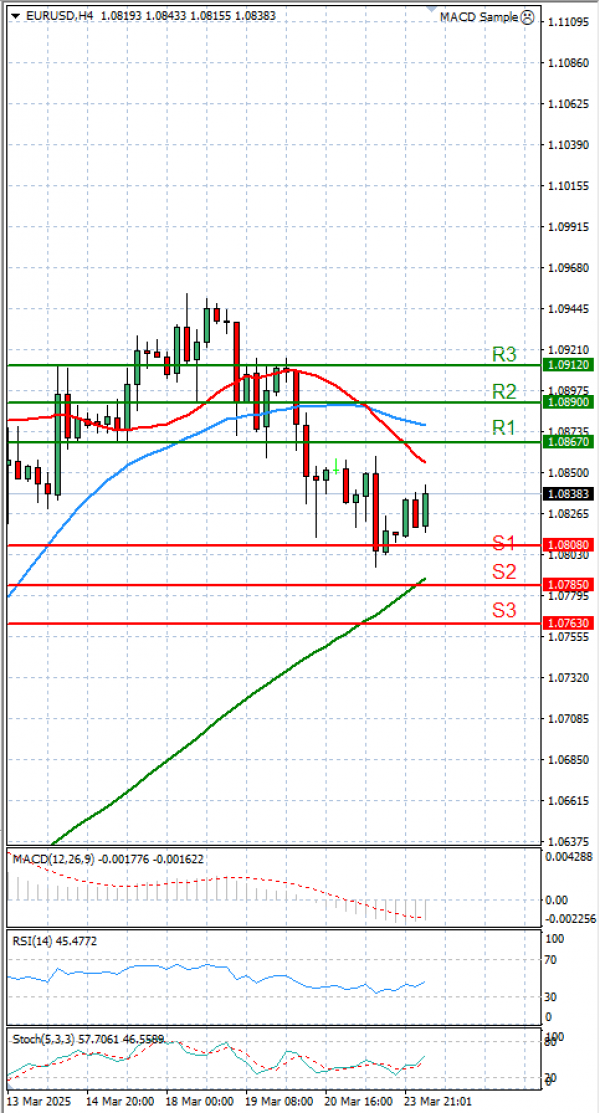 Euro - Dollar Analysis Technical analysis 24/03/2025