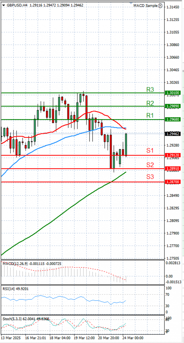 Pound - US Dollar Analysis Technical analysis 24/03/2025