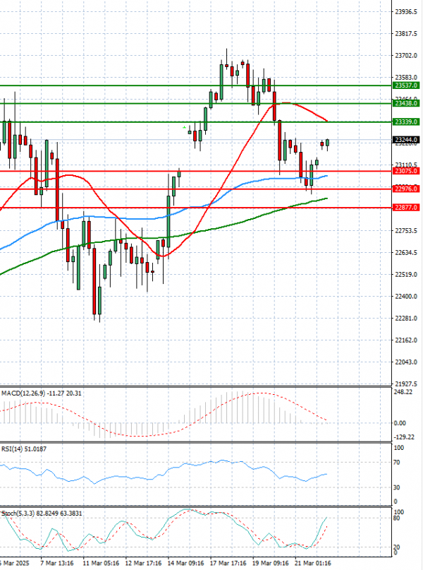Ger 40 Index Analysis Technical analysis 24/03/2025