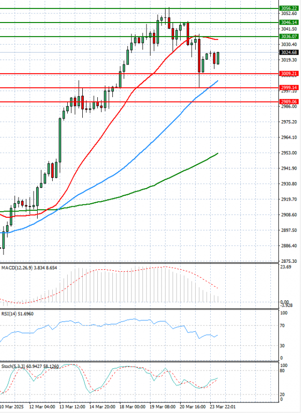 Gold - Usd Dollar Analysis Technical analysis 24/03/2025
