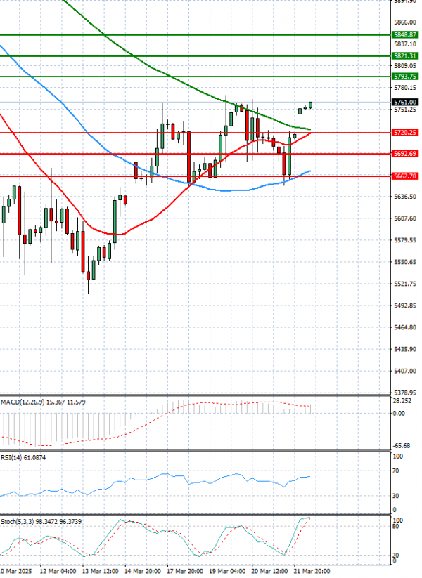 USA500 Analysis Technical analysis 24/03/2025