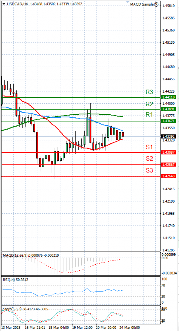 Dollar - Canadian Dollar Analysis Technical analysis 24/03/2025