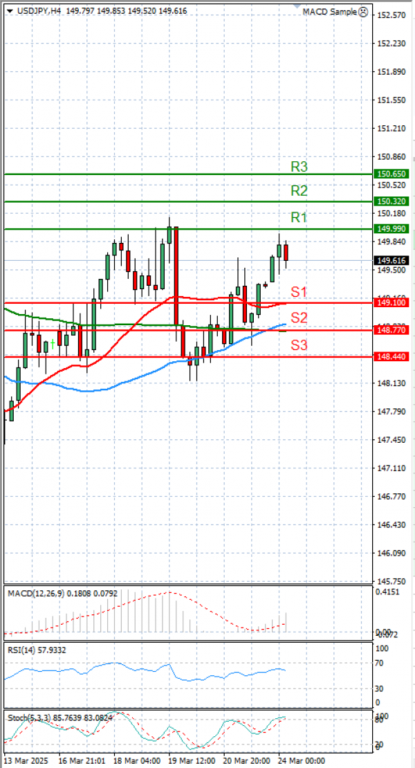 Dollar - Japanese Yen Analysis Analysis Technical analysis 24/03/2025