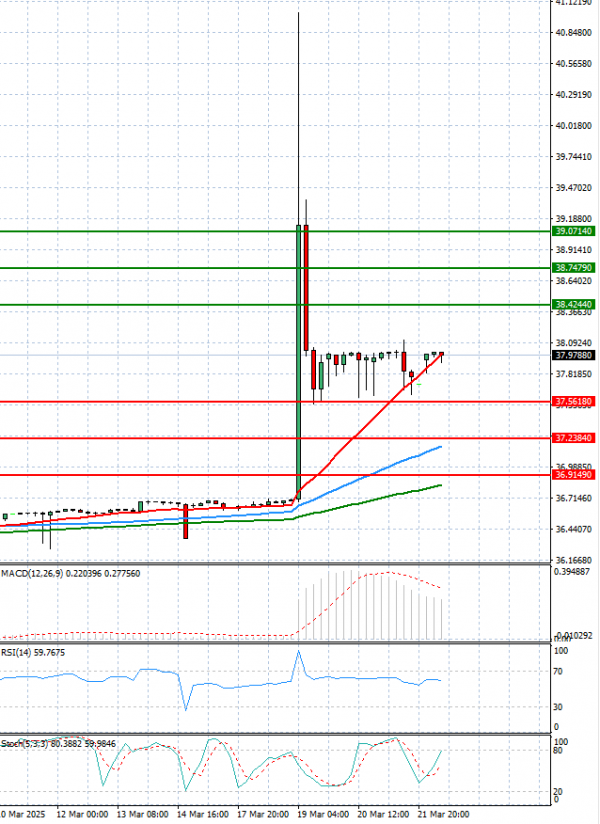 Dollar - Turkish Lira Analysis Technical analysis 24/03/2025