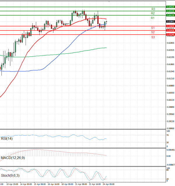 Australian Dollar - Dollar Analysis Technical analysis 24/04/2025