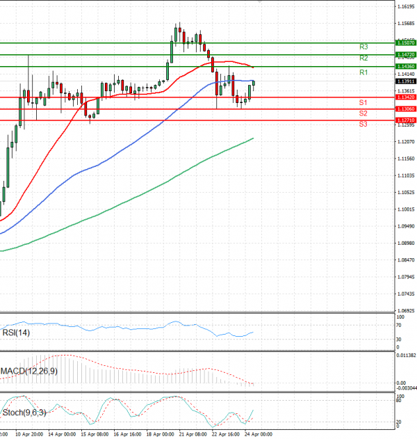 Euro - Dollar Analysis Technical analysis 24/04/2025