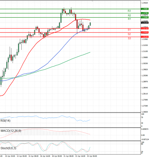 Pound - US Dollar Analysis Technical analysis 24/04/2025