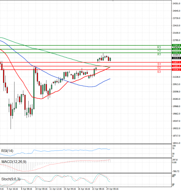 Ger 40 Index Analysis Technical analysis 24/04/2025