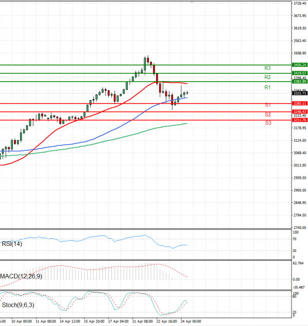 Gold - Usd Dollar Analysis Technical analysis 24/04/2025