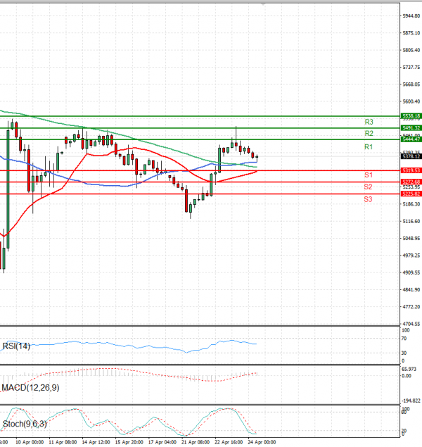 USA500 Analysis Technical analysis 24/04/2025