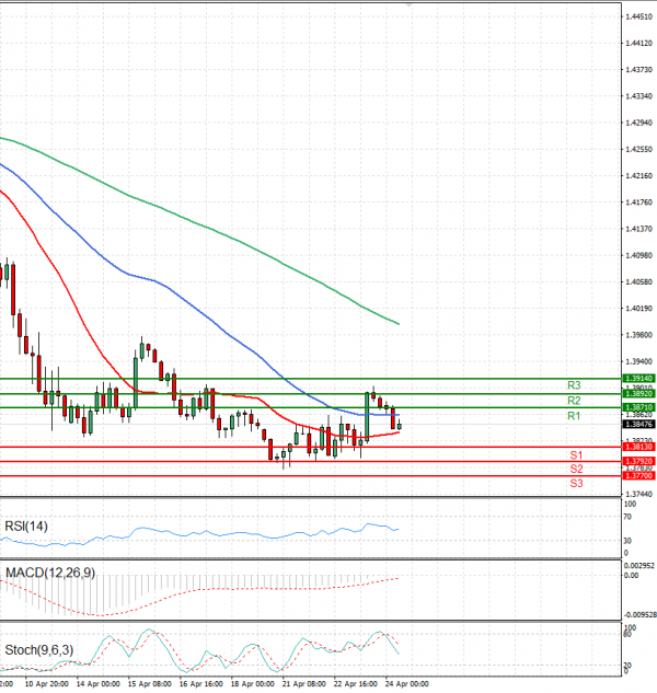 Dollar - Canadian Dollar Analysis Technical analysis 24/04/2025