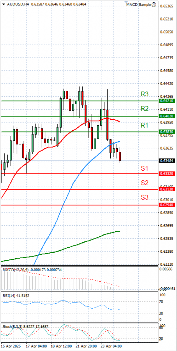 Australian Dollar - Dollar Analysis Technical analysis 24/04/2025