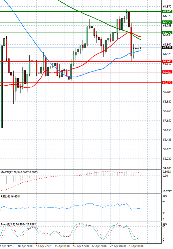 Crude Oil Analysis Technical analysis 24/04/2025