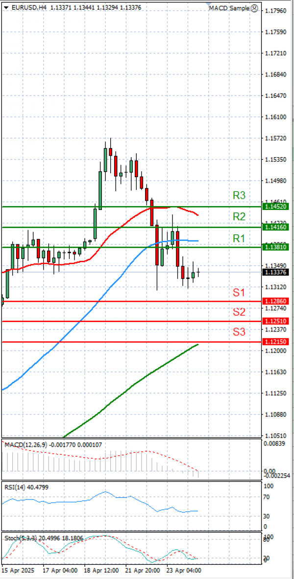 Euro - Dollar Analysis Technical analysis 24/04/2025