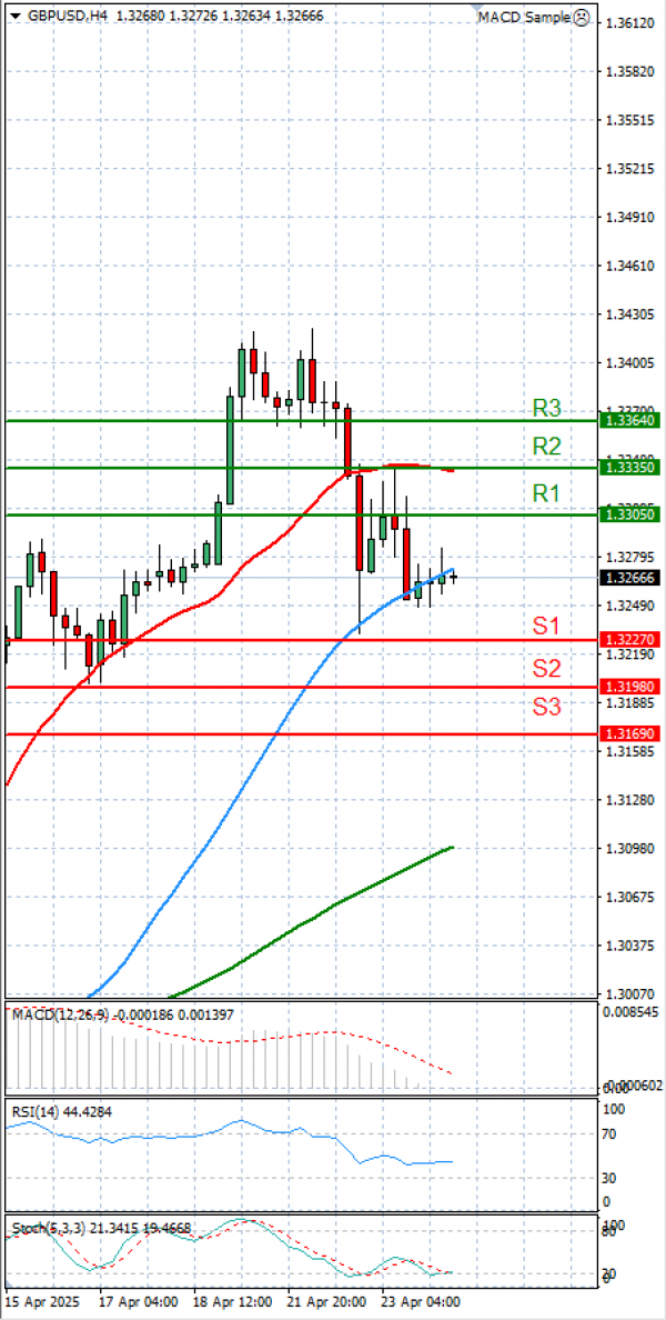 Pound - US Dollar Analysis Technical analysis 24/04/2025