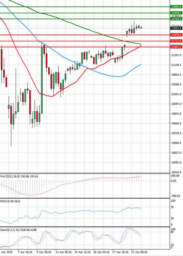 Ger 40 Index Analysis Technical analysis 24/04/2025
