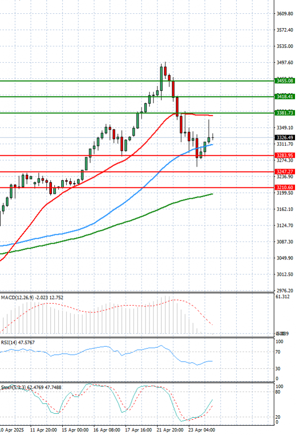 Gold - Usd Dollar Analysis Technical analysis 24/04/2025