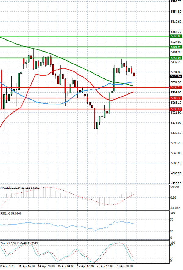 USA500 Analysis Technical analysis 24/04/2025