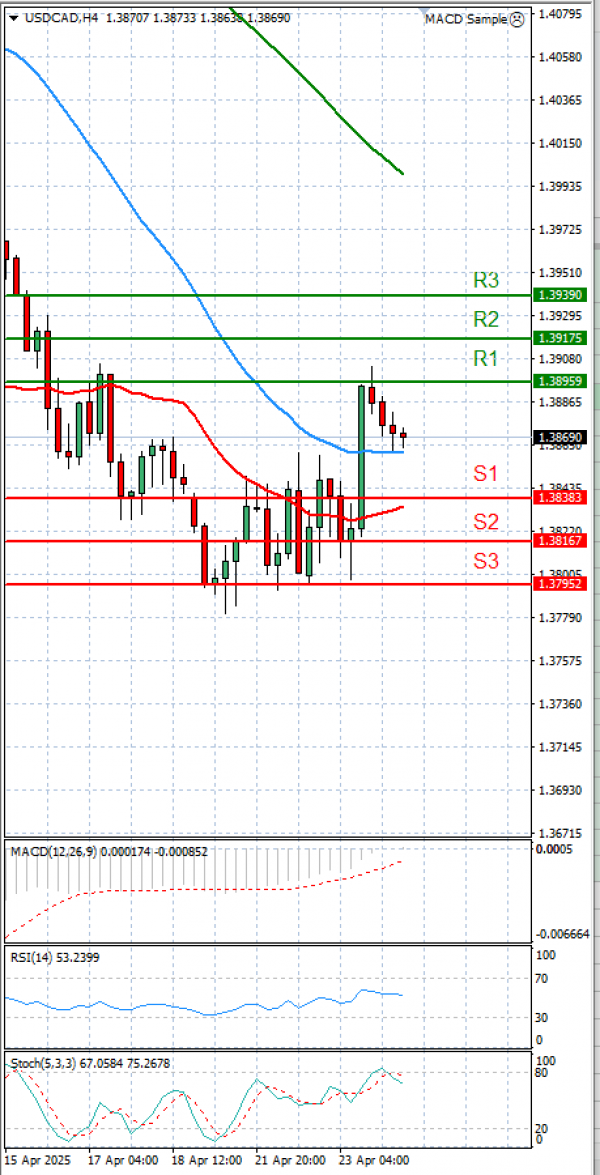 Dollar - Canadian Dollar Analysis Technical analysis 24/04/2025