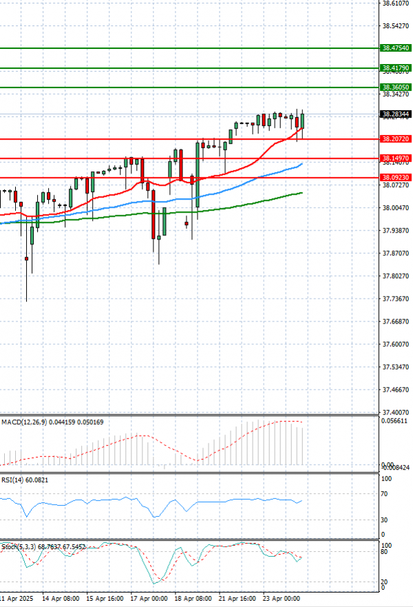 Dollar - Turkish Lira Analysis Technical analysis 24/04/2025