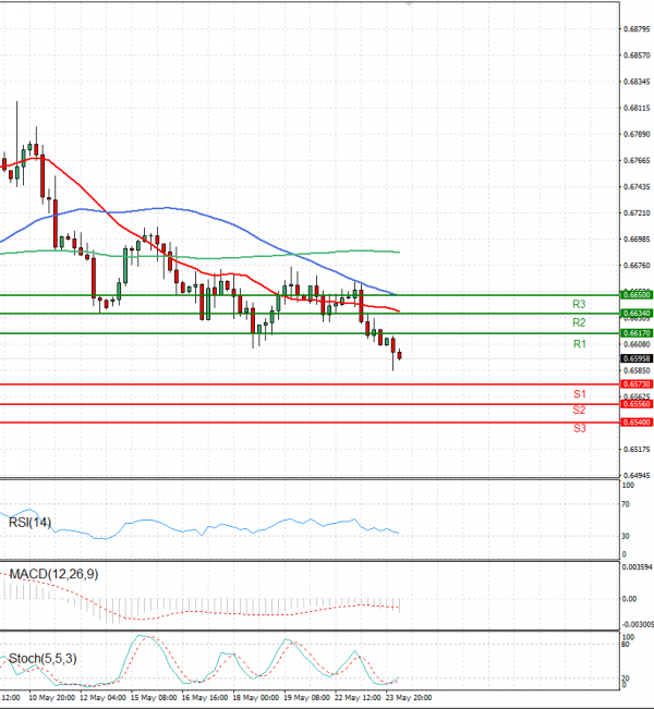 Australian Dollar - Dollar Analysis Technical analysis 24/05/2023