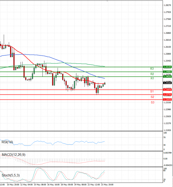 Pound - US Dollar Analysis Technical analysis 24/05/2023