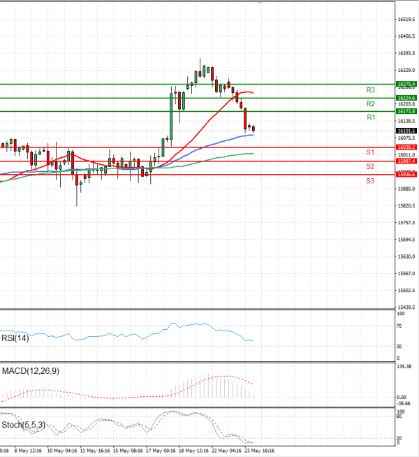 Ger 40 Index Analysis Technical analysis 24/05/2023