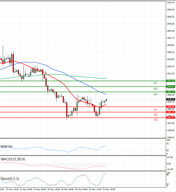 Gold - Usd Dollar Analysis Technical analysis 24/05/2023