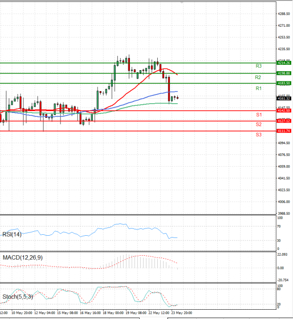 USA500 Analysis Technical analysis 24/05/2023