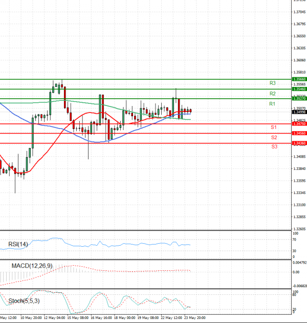 Dollar - Canadian Dollar Analysis Technical analysis 24/05/2023