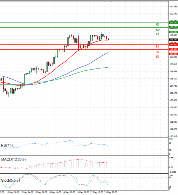 Dollar - Japanese Yen Analysis Analysis Technical analysis 24/05/2023