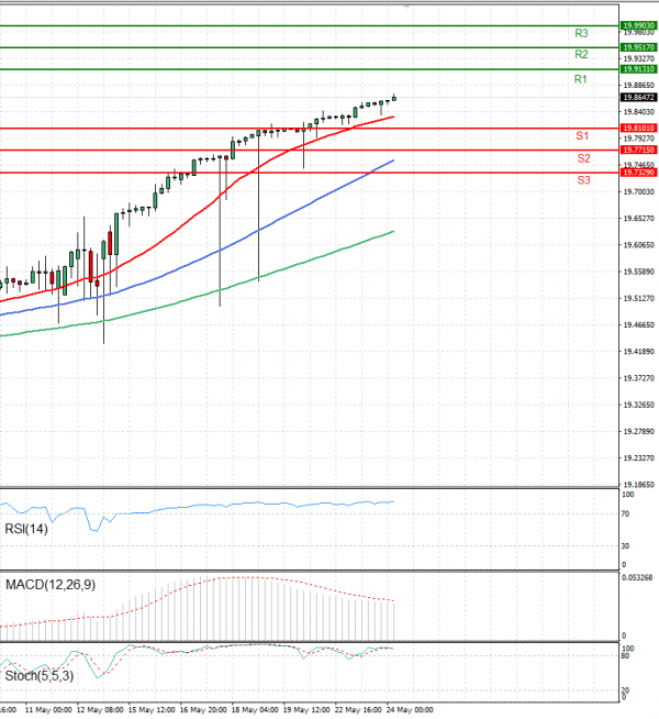 Dollar - Turkish Lira Analysis Technical analysis 24/05/2023