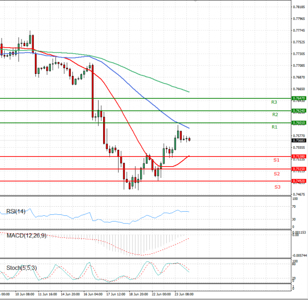 Australian Dollar - Dollar Analysis Technical analysis 24/06/2021