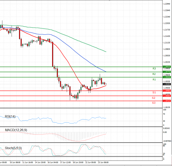 Euro - Dollar Analysis Technical analysis 24/06/2021